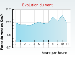 Evolution du vent de la ville Auterive