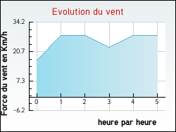 Evolution du vent de la ville Auterrive