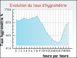 Evolution du taux d'hygrom�trie de la ville Auteuil