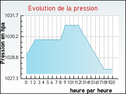 Evolution de la pression de la ville Auteuil
