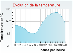Evolution de la temp�rature de la ville de Auteuil