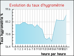 Evolution du taux d'hygromtrie de la ville Autheuil-en-Valois