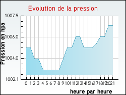 Evolution de la pression de la ville Autheuil-en-Valois