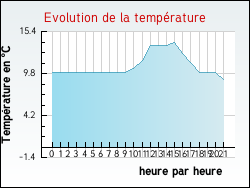 Evolution de la temprature de la ville de Autheuil-en-Valois