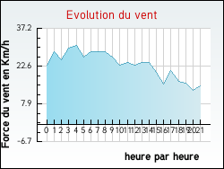 Evolution du vent de la ville Autheuil-en-Valois