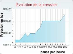 Evolution de la pression de la ville Autheuil