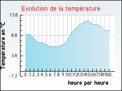 Evolution de la température de la ville de Autheuil