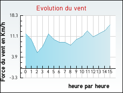Evolution du vent de la ville Autheuil