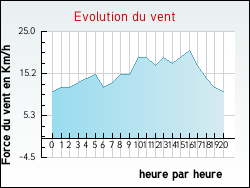 Evolution du vent de la ville Autheuil