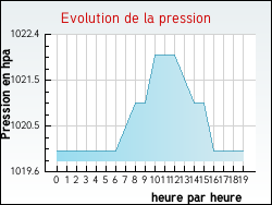 Evolution de la pression de la ville Autheuil