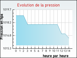 Evolution de la pression de la ville Autheuil