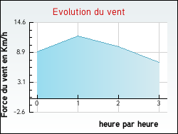 Evolution du vent de la ville Autheuil