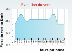 Evolution du vent de la ville Autheuil