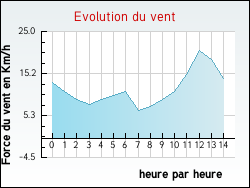 Evolution du vent de la ville Autheuil