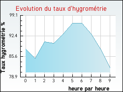 Evolution du taux d'hygrom�trie de la ville Authevernes