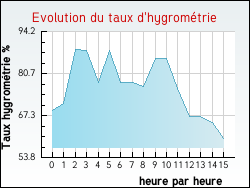 Evolution du taux d'hygrom�trie de la ville Authevernes