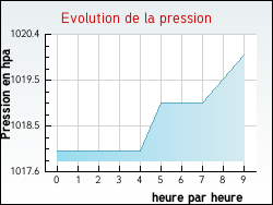 Evolution de la pression de la ville Authevernes