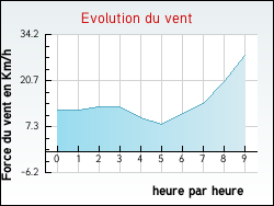 Evolution du vent de la ville Authevernes