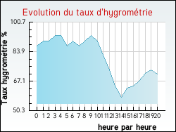 Evolution du taux d'hygromtrie de la ville Authon-du-Perche