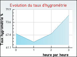 Evolution du taux d'hygrom�trie de la ville Authon-du-Perche