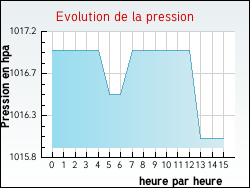 Evolution de la pression de la ville Authon-du-Perche