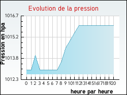 Evolution de la pression de la ville Authon-du-Perche