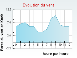 Evolution du vent de la ville Authon-du-Perche