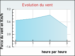Evolution du vent de la ville Authon-du-Perche