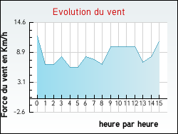 Evolution du vent de la ville Authon-la-Plaine
