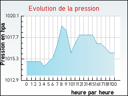 Evolution de la pression de la ville Authon