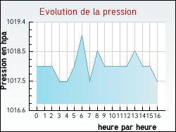 Evolution de la pression de la ville Authon