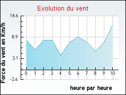 Evolution du vent de la ville Authon