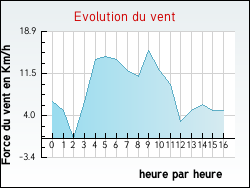 Evolution du vent de la ville Authon