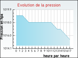 Evolution de la pression de la ville Authou