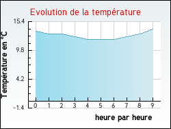 Evolution de la temprature de la ville de Authou