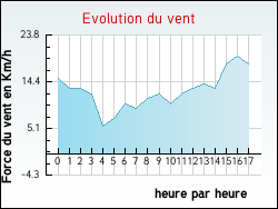 Evolution du vent de la ville Authou