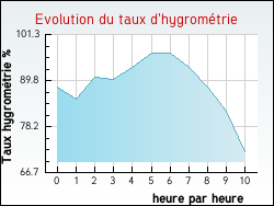 Evolution du taux d'hygrom�trie de la ville Authouillet