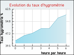 Evolution du taux d'hygromtrie de la ville Authumes