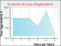 Evolution du taux d'hygrom�trie de la ville Authumes