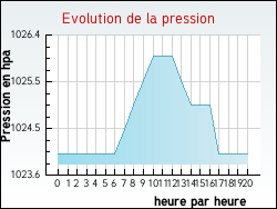 Evolution de la pression de la ville Authumes