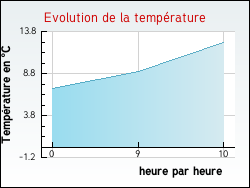 Evolution de la temprature de la ville de Authumes