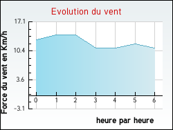 Evolution du vent de la ville Authumes