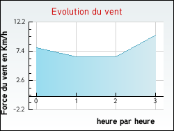 Evolution du vent de la ville Authumes