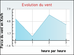 Evolution du vent de la ville Authumes