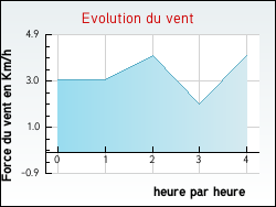 Evolution du vent de la ville Authumes