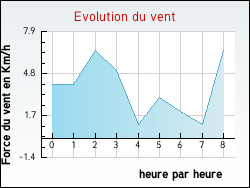 Evolution du vent de la ville Authumes