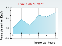 Evolution du vent de la ville Authumes
