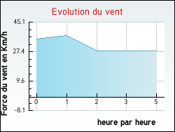 Evolution du vent de la ville Autichamp