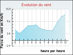 Evolution du vent de la ville Autignac