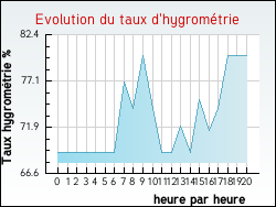 Evolution du taux d'hygrom�trie de la ville Autigny-la-Tour
